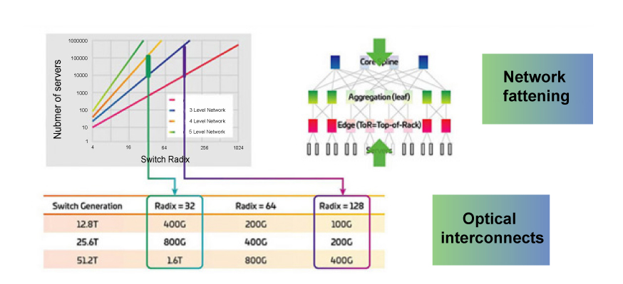 1.Increase Switch Port Density